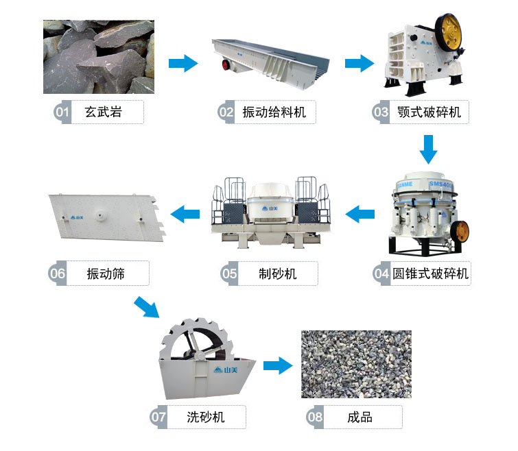 玄武巖制砂生產線流程圖